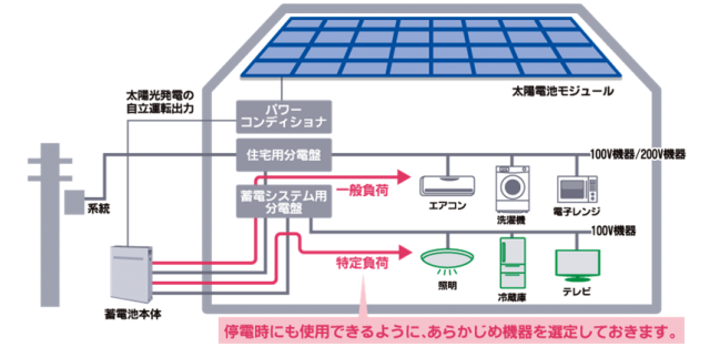 一般住宅や法人様の太陽光発電など省エネルギー,電気代削減に関する事なら専門会社の松原電機へ | 住宅用蓄電池 | 愛知 豊田市の太陽光発電・蓄電池・EV充電器の施工販売｜株式会社  松原電機