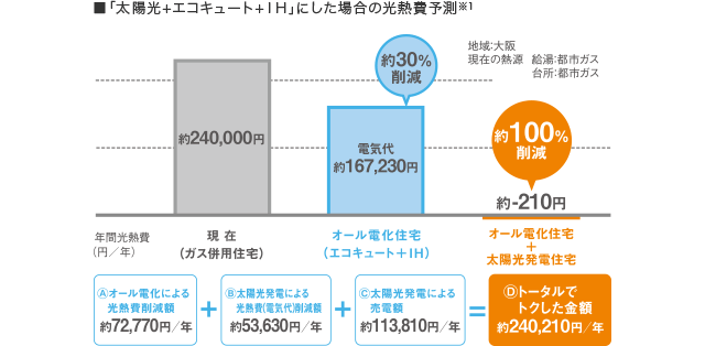 経済的 | エコキュート、IHクッキングヒーター | 愛知 豊田市の太陽光発電・蓄電池・EV充電器の施工販売｜株式会社 松原電機